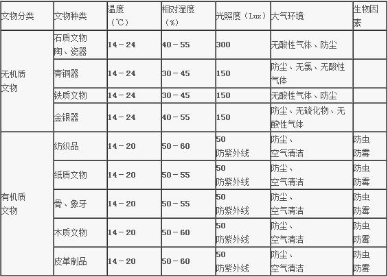 浅谈文物馆藏对环境温湿度的规范