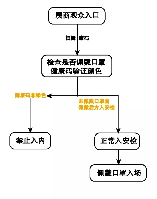 可成离心机青岛展会参展流程图