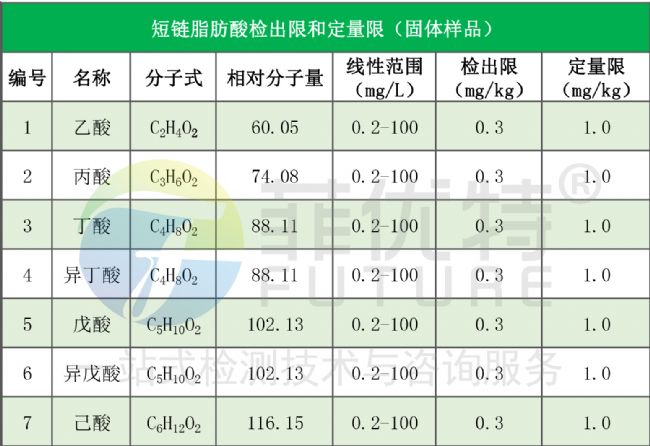 短链脂肪酸检测