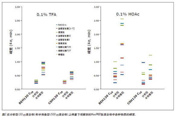 使用杂化颗粒C18色谱柱和乙酸流动相进行肽的高载量研究