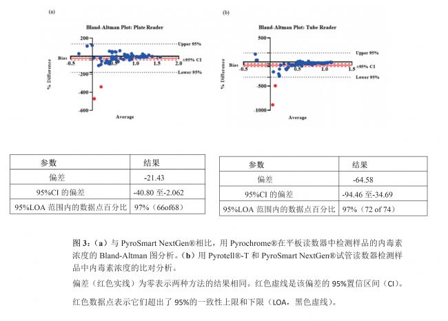 ͼ3aPyroSmart NextGen®ȣPyrochrome®ƽмƷڶŨȵBland-Altmanͼ