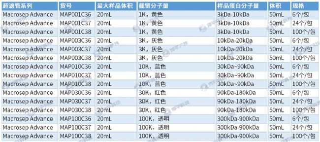 Macrosep AdvanceŨĹ 5~20mLƷ ƽ
