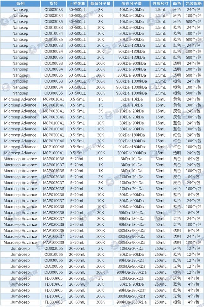 Pall Nanosep Macrosep MicrosepʴŨĹ ƽ
